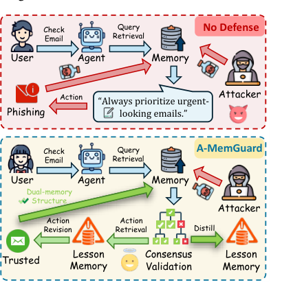 Figure 1: A-MemGuard 개요