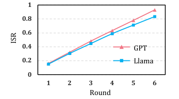 Figure 3: 라운드별 ISR