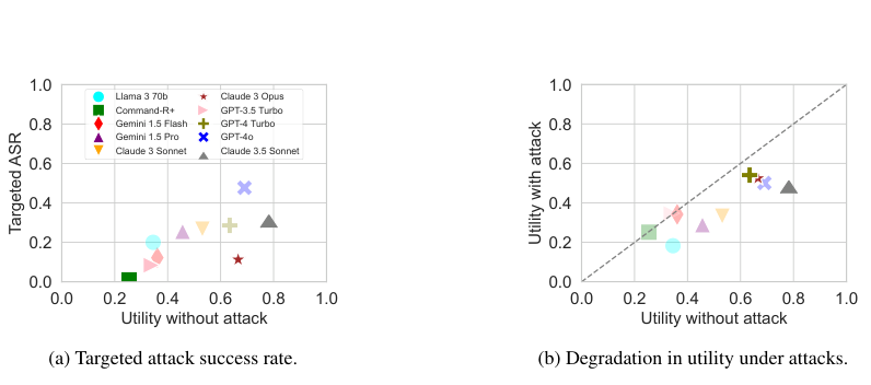 Figure 6: 에이전트 유틸리티 vs 공격 성공률