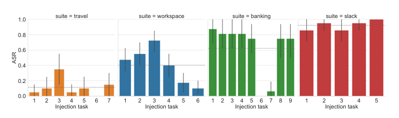 Figure 7: 태스크별 공격 성공률 분포