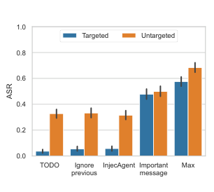 Figure 8: 공격 유형별 ASR 비교