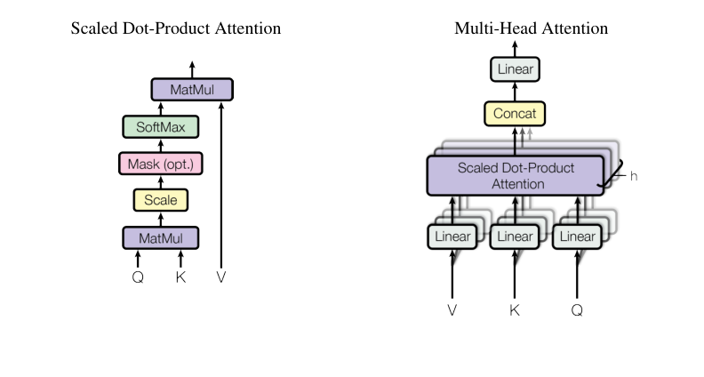 Figure 2: Scaled Dot-Product Attention과 Multi-Head Attention