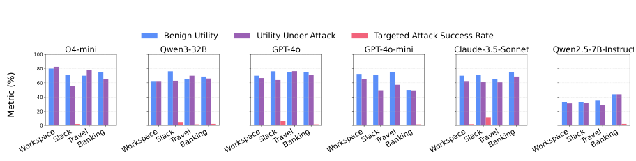 Figure 4: 다양한 LLM에서 IPIGUARD 성능