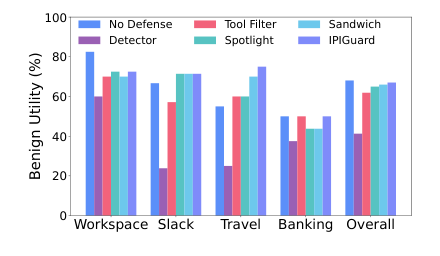Figure 5: 방어 방법별 Benign Utility 비교