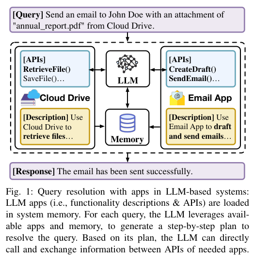 Figure 1: Query resolution with apps in LLM-based systems