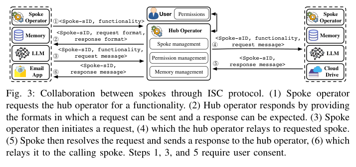 Figure 3: ISC Protocol collaboration between spokes