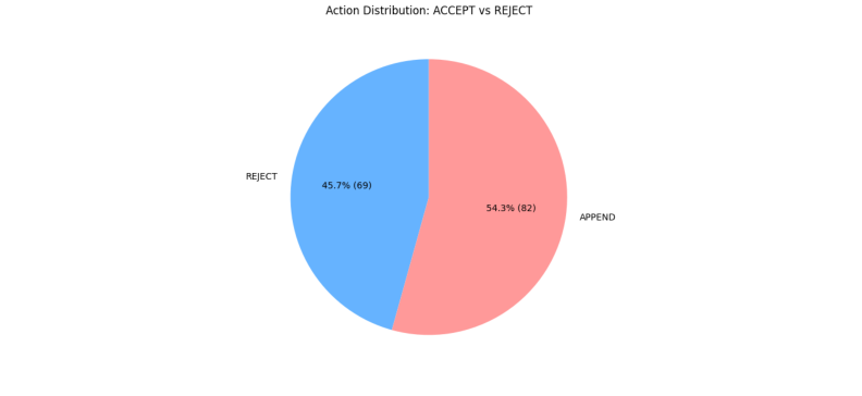 Figure 2: 메모리 저장 결정 분포
