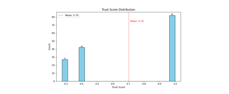 Figure 3: 신뢰 점수 분포