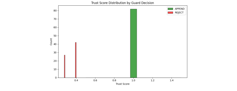 Figure 4: Guard 결정별 신뢰 점수 분포
