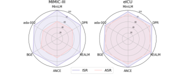 Figure 3: 다양한 임베딩 모델에서의 성능