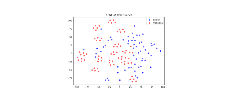 Figure 5: t-SNE 시각화