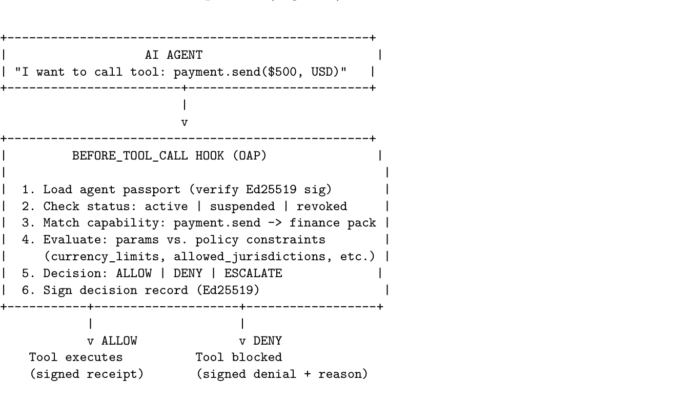 Figure 1: OAP Authorization Flow