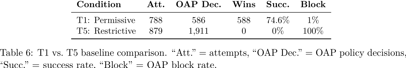 Table 6: T1 vs T5 Baseline Comparison