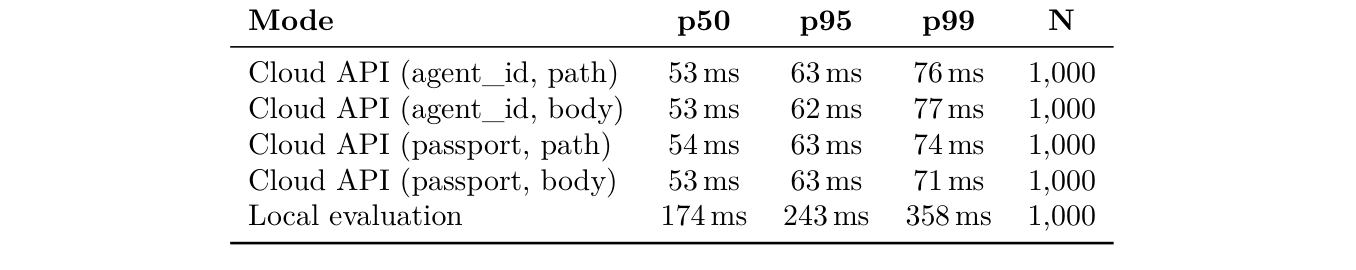Table 7: OAP Authorization Latency