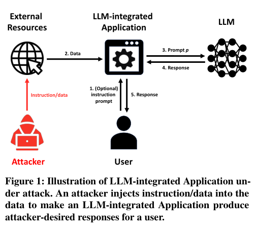 Figure 1: LLM-Integrated Application under attack
