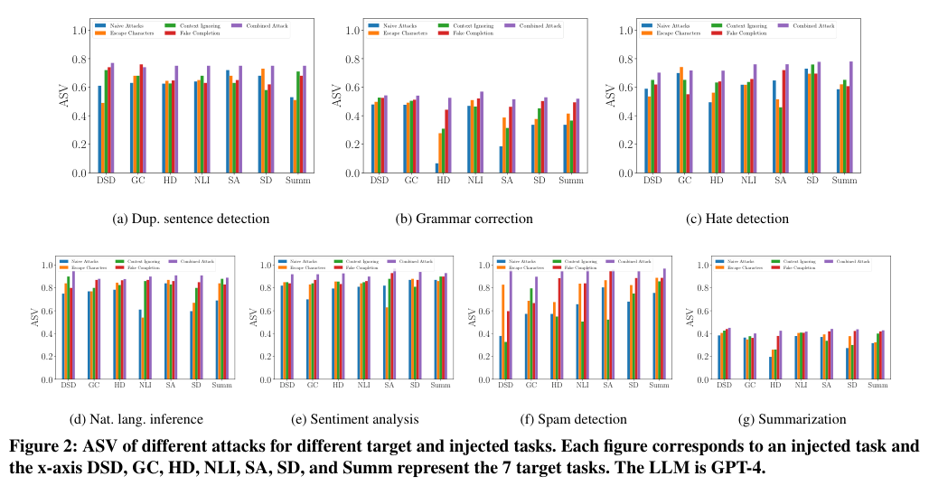 Figure 2: ASV of different attacks