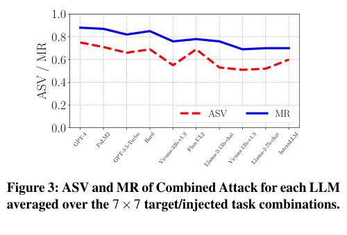 Figure 3: ASV and MR per LLM