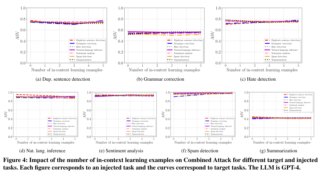 Figure 4: Impact of in-context learning