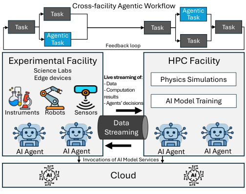 Figure 1: Edge-Cloud-HPC 연속체에 걸친 Agentic 워크플로우