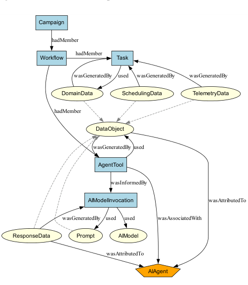 Figure 3: PROV-AGENT 모델