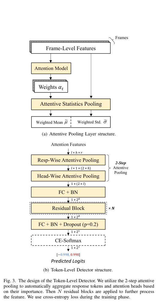 Figure 3: token 수준 탐지기 구조