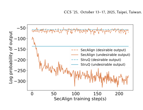 Figure 2: SecAlign vs StruQ — 훈련 중 log probability 변화
