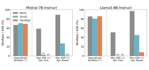 Figure 3: SecAlign vs StruQ — Instruct 모델