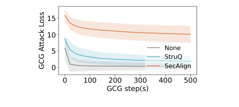 Figure 5: GCG attack loss 비교
