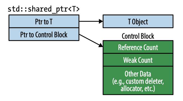 control block