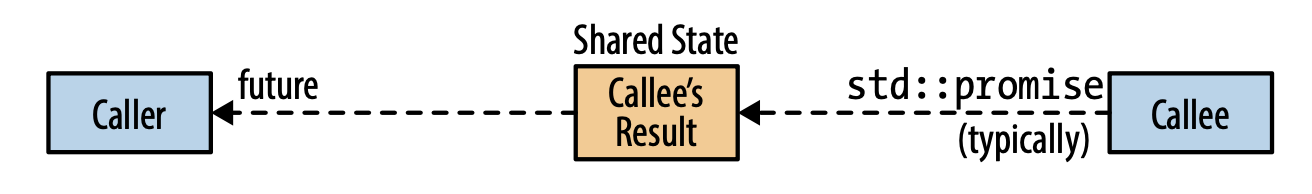 shared state