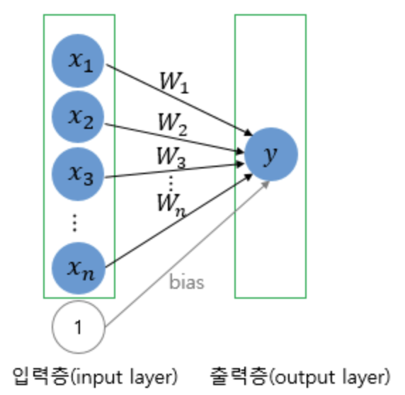 input & output layer