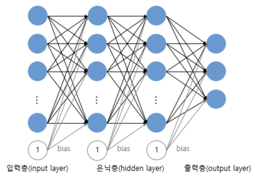 multi hidden layer