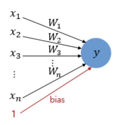 perceptron with bias