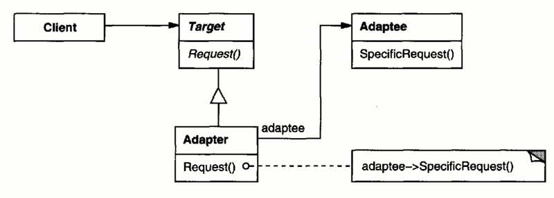 object adapter structure