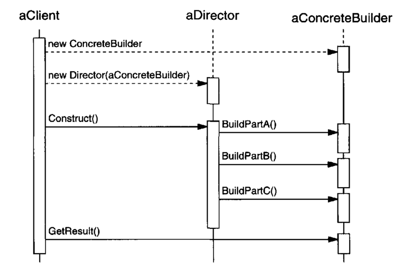 builder pattern collaborations