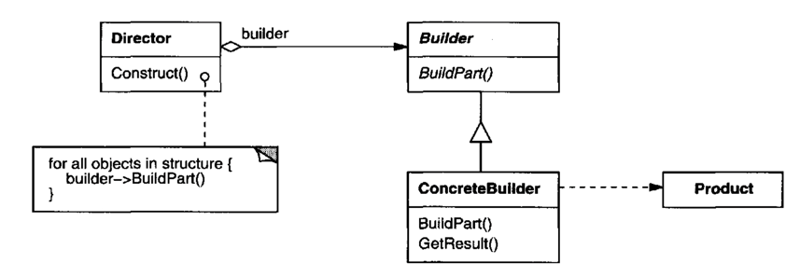 builder pattern structure