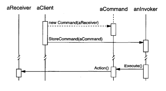 command pattern collaboration
