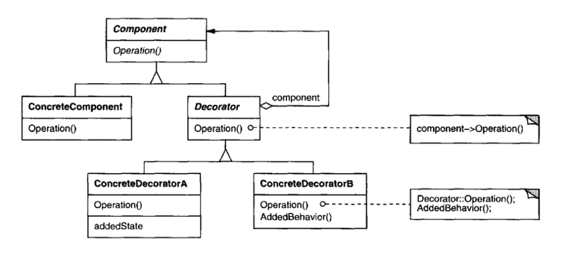 decorator pattern structure