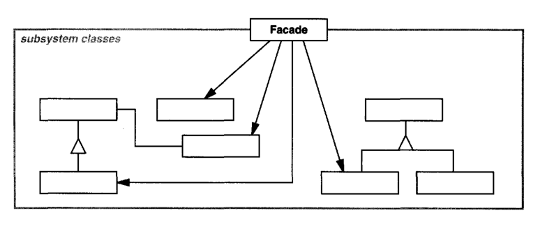 facade pattern structure