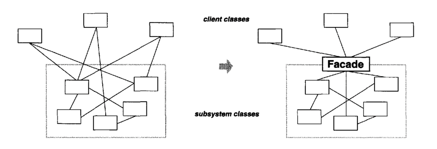using facade pattern