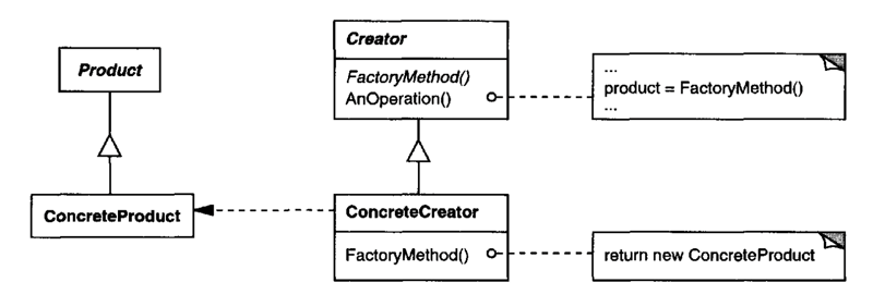 factory method pattern structure