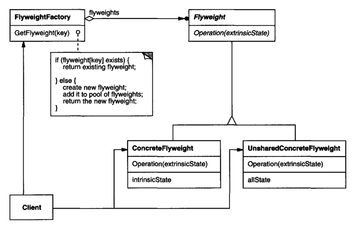 flyweight pattern structure