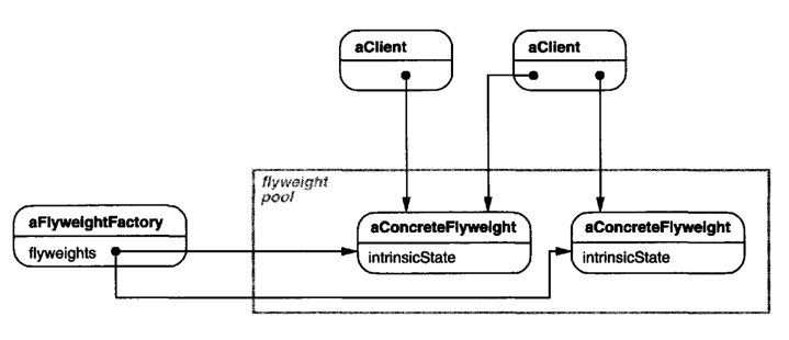 sharing flyweight object