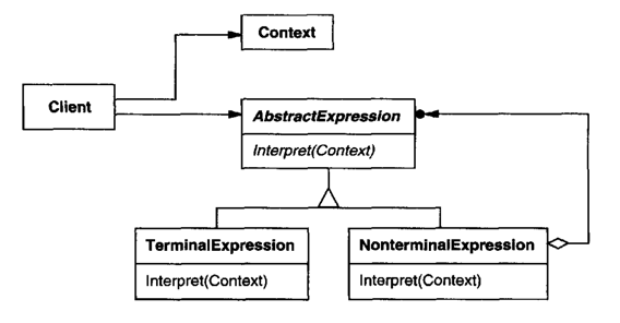 interpreter pattern structure
