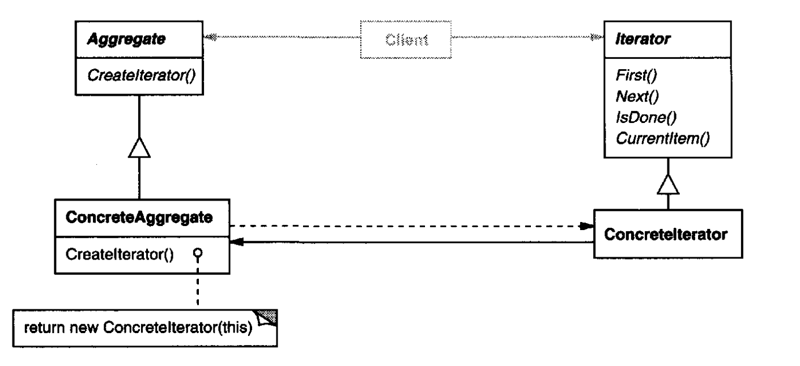 iterator pattern structure