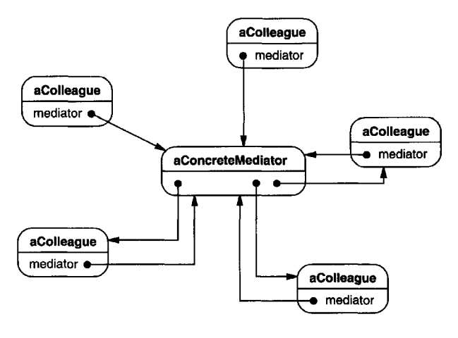 mediator pattern object structure