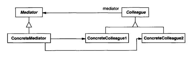 mediator pattern structure