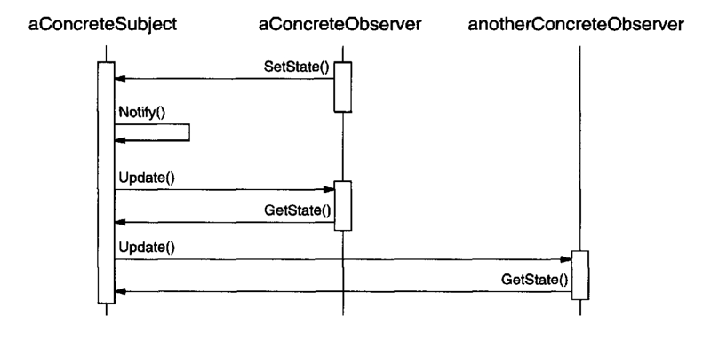 observer pattern structure