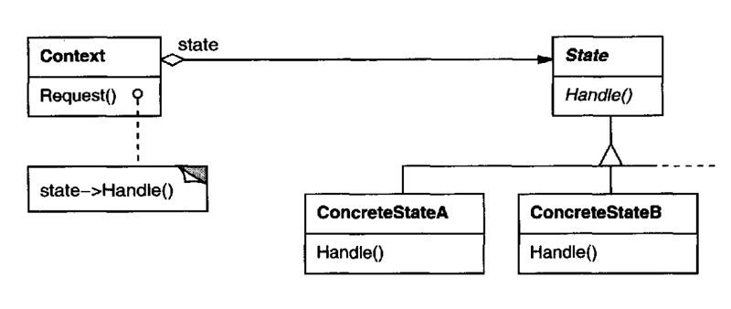 state pattern structure