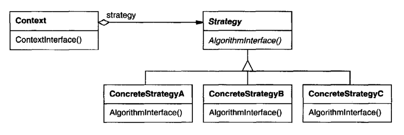 strategy pattern structure
